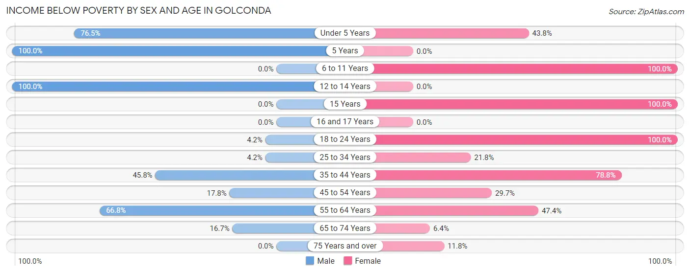 Income Below Poverty by Sex and Age in Golconda