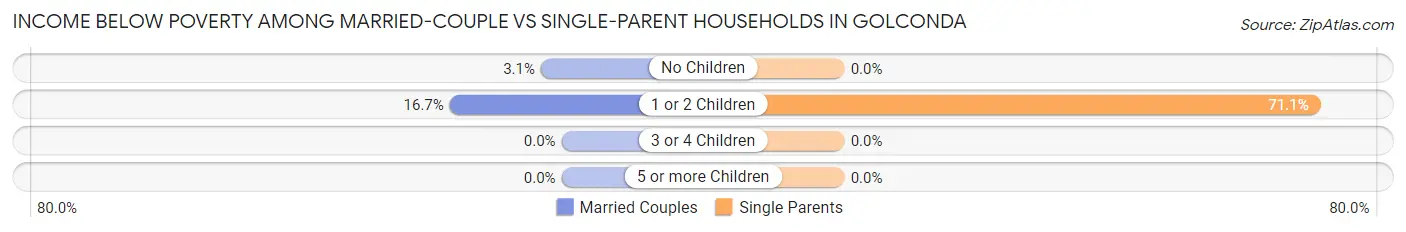 Income Below Poverty Among Married-Couple vs Single-Parent Households in Golconda
