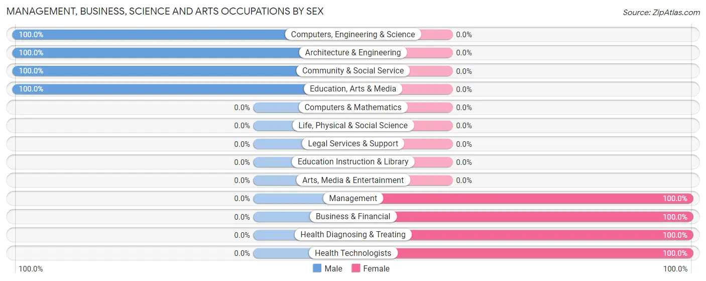 Management, Business, Science and Arts Occupations by Sex in Golconda