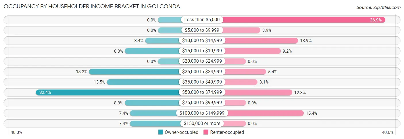 Occupancy by Householder Income Bracket in Golconda