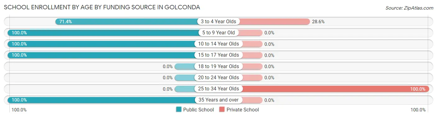 School Enrollment by Age by Funding Source in Golconda
