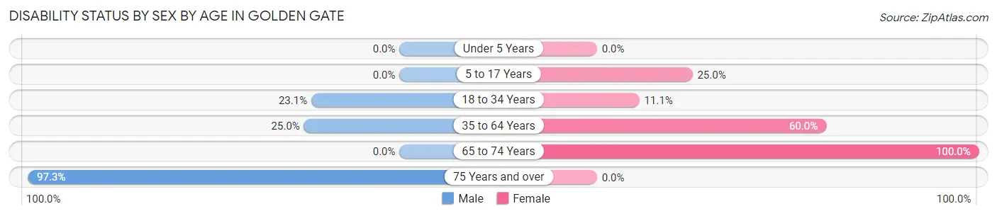 Disability Status by Sex by Age in Golden Gate