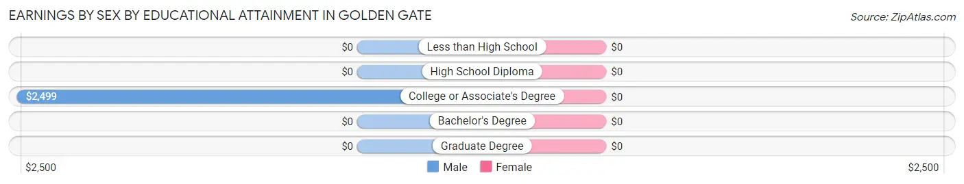 Earnings by Sex by Educational Attainment in Golden Gate
