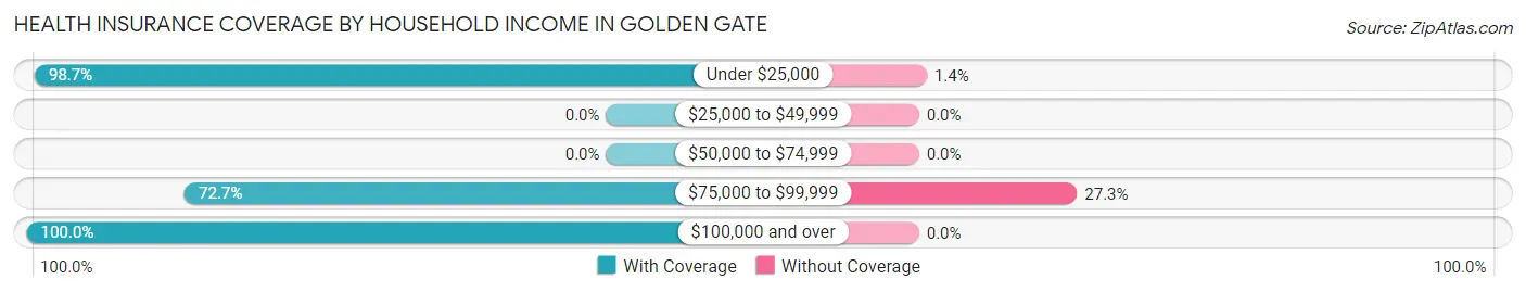 Health Insurance Coverage by Household Income in Golden Gate