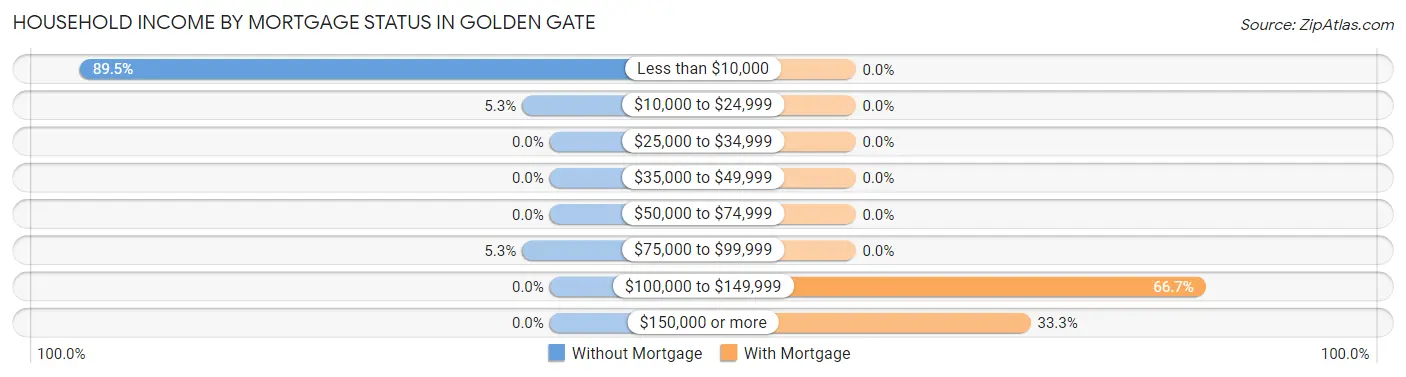 Household Income by Mortgage Status in Golden Gate