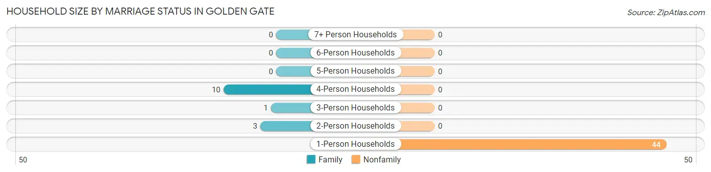 Household Size by Marriage Status in Golden Gate