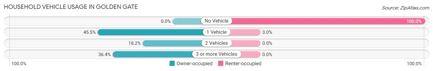Household Vehicle Usage in Golden Gate