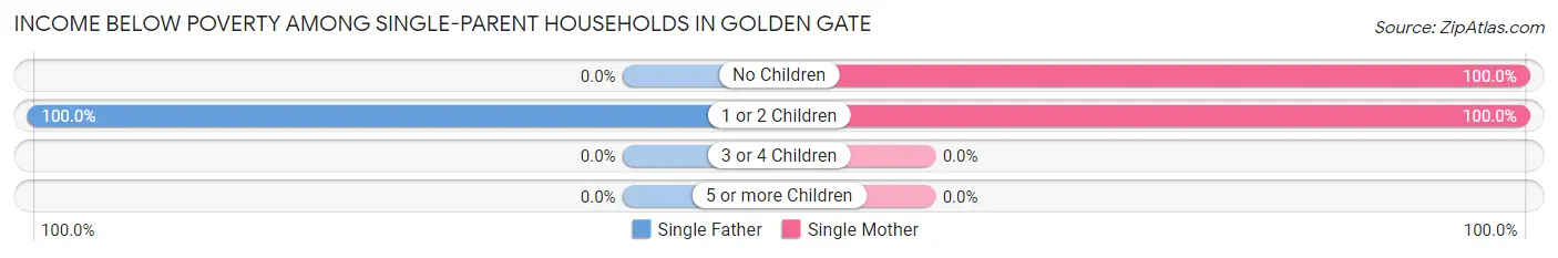 Income Below Poverty Among Single-Parent Households in Golden Gate