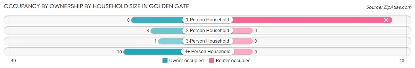 Occupancy by Ownership by Household Size in Golden Gate