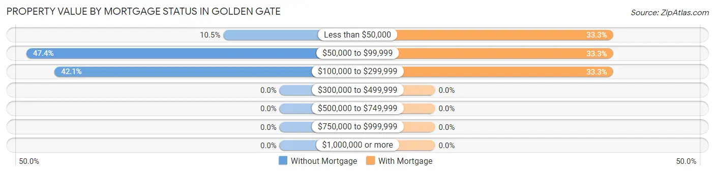 Property Value by Mortgage Status in Golden Gate
