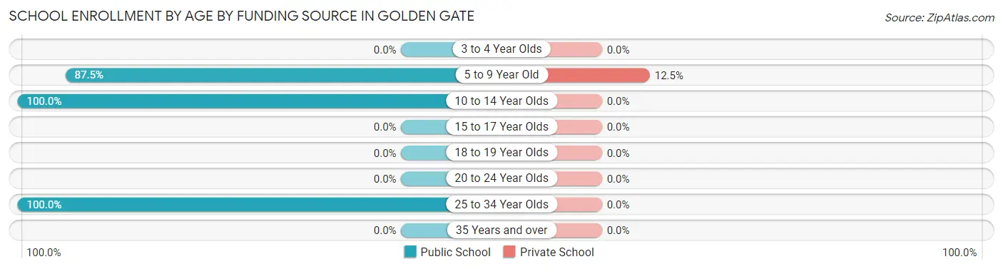 School Enrollment by Age by Funding Source in Golden Gate