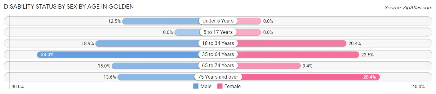 Disability Status by Sex by Age in Golden