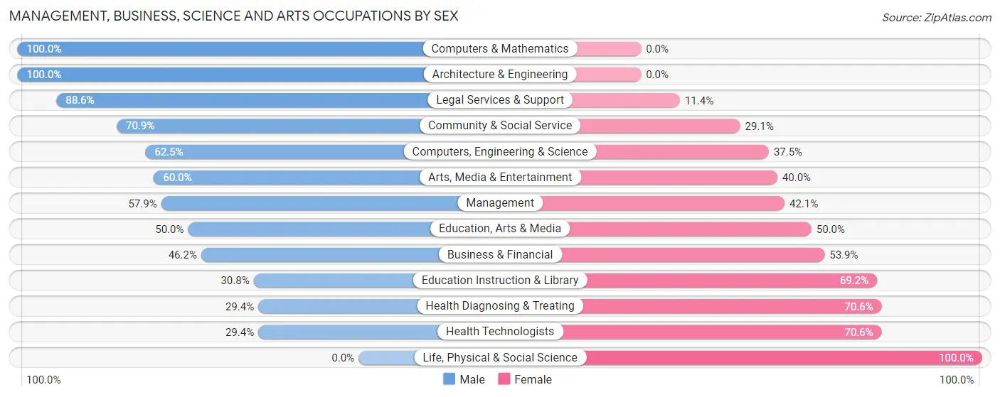 Management, Business, Science and Arts Occupations by Sex in Golf
