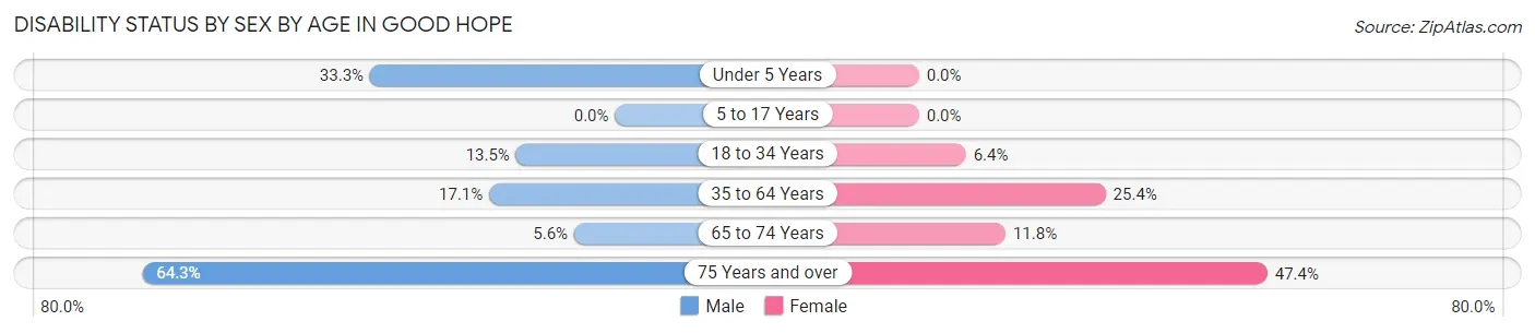 Disability Status by Sex by Age in Good Hope