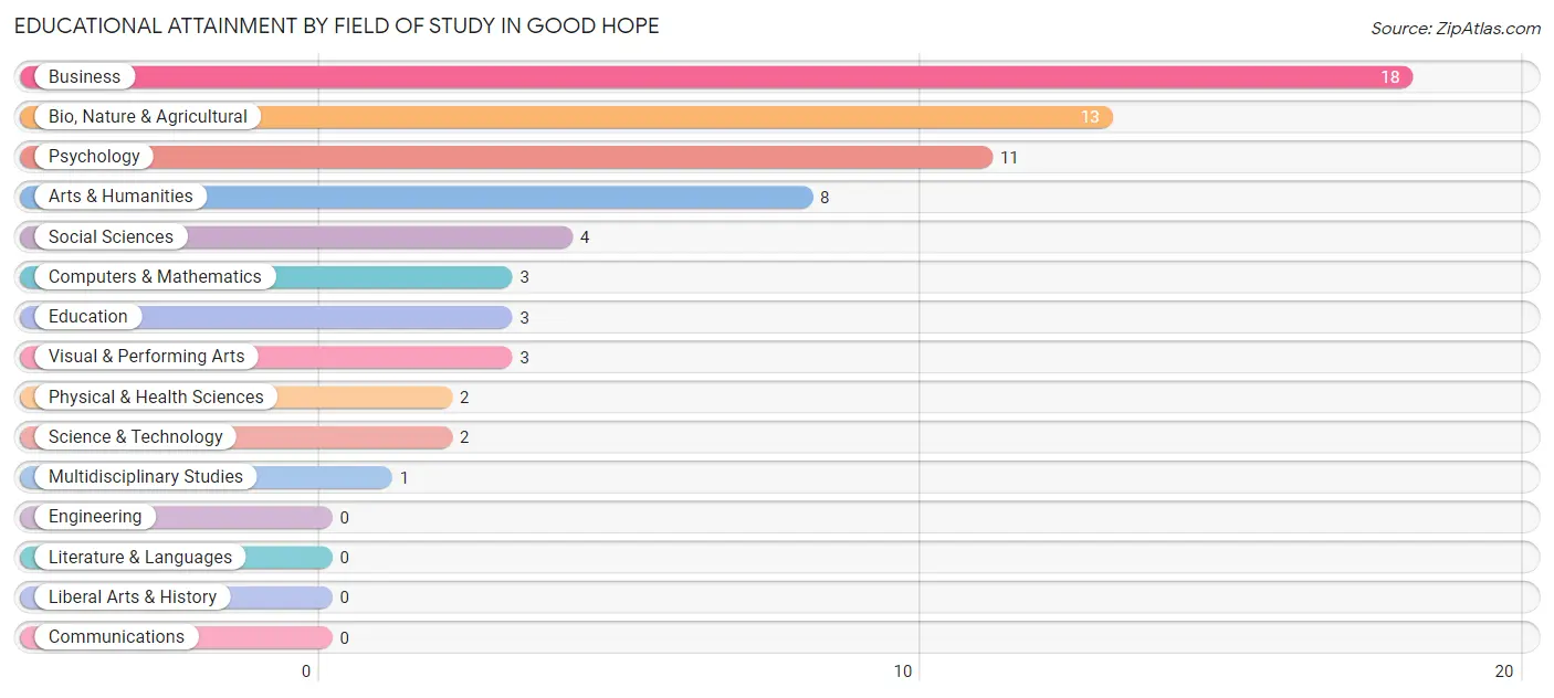 Educational Attainment by Field of Study in Good Hope