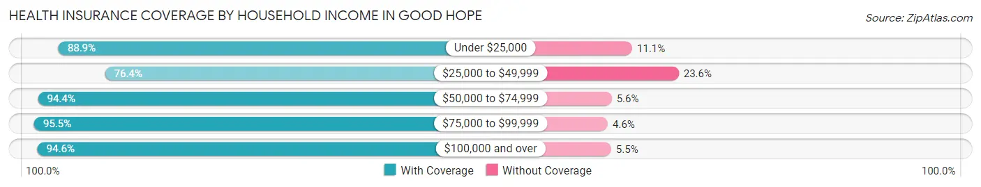 Health Insurance Coverage by Household Income in Good Hope