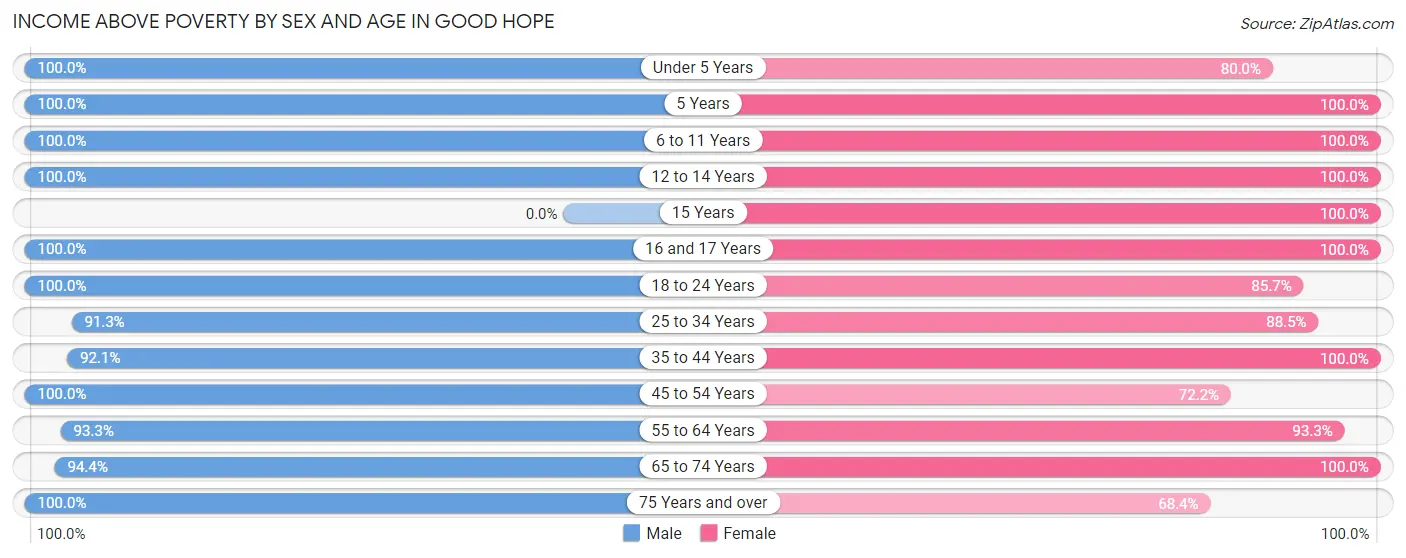 Income Above Poverty by Sex and Age in Good Hope