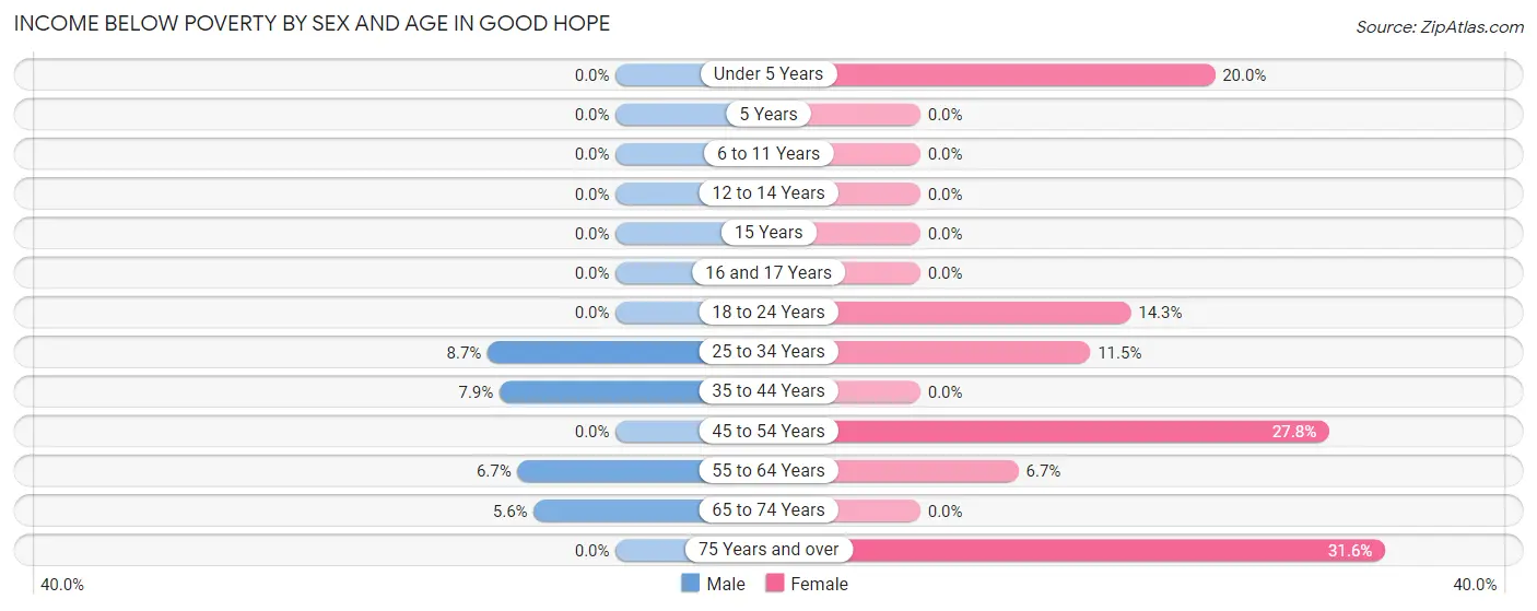 Income Below Poverty by Sex and Age in Good Hope