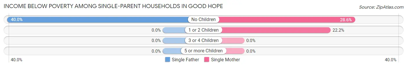 Income Below Poverty Among Single-Parent Households in Good Hope