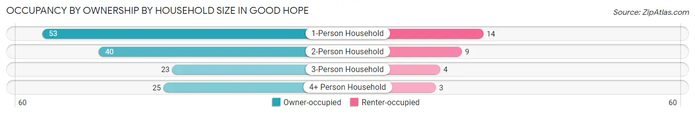 Occupancy by Ownership by Household Size in Good Hope