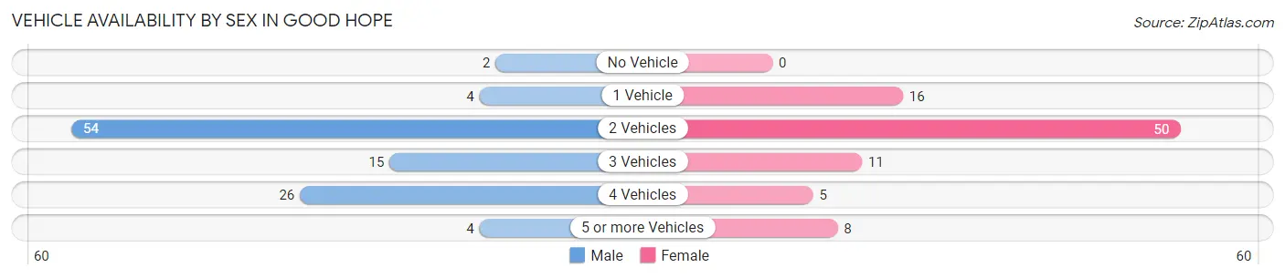 Vehicle Availability by Sex in Good Hope