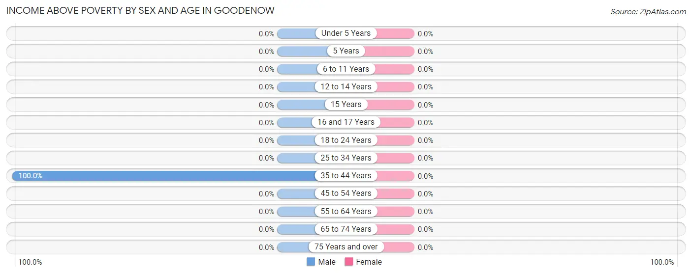 Income Above Poverty by Sex and Age in Goodenow
