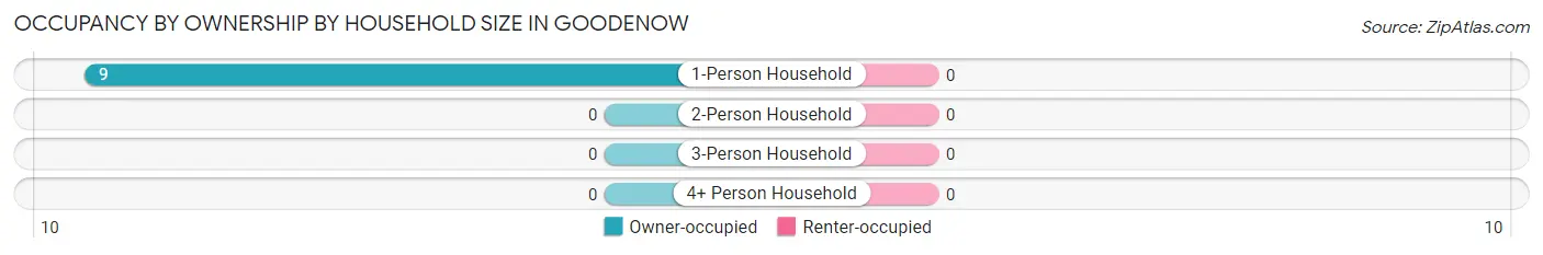 Occupancy by Ownership by Household Size in Goodenow