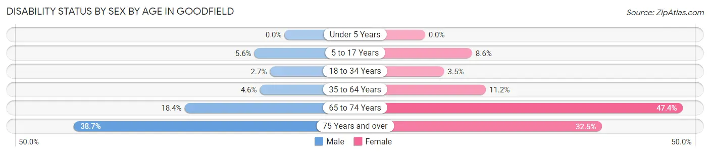 Disability Status by Sex by Age in Goodfield