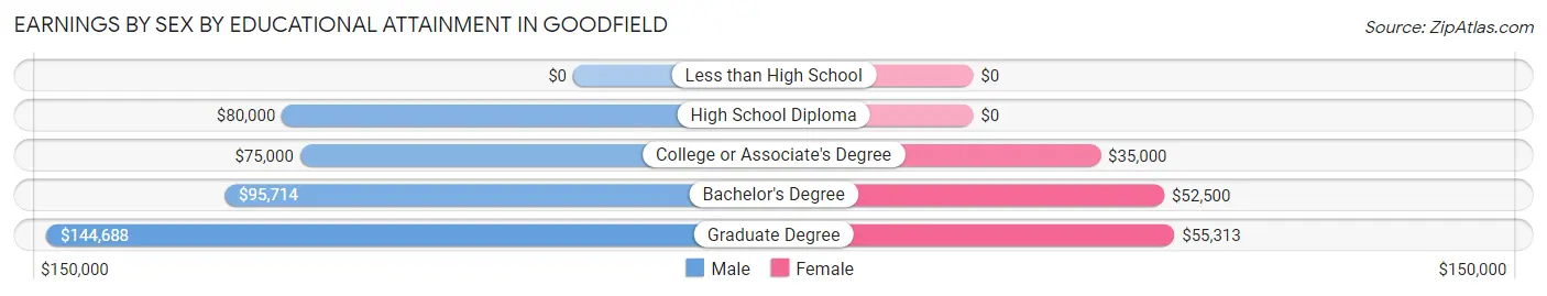 Earnings by Sex by Educational Attainment in Goodfield