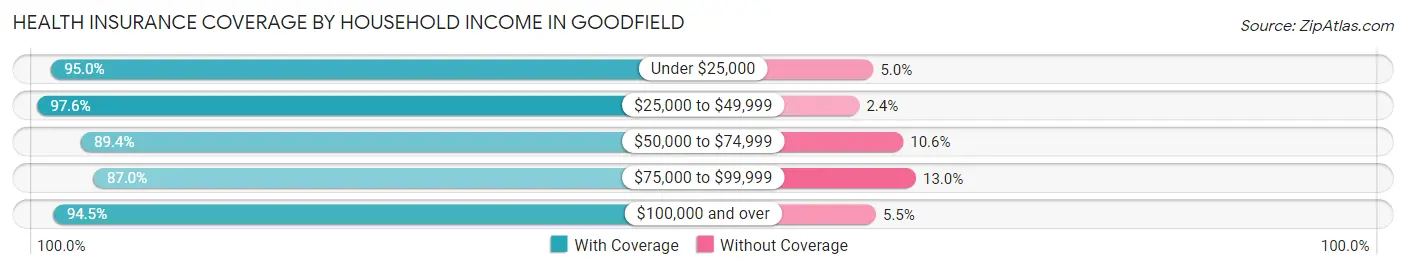 Health Insurance Coverage by Household Income in Goodfield