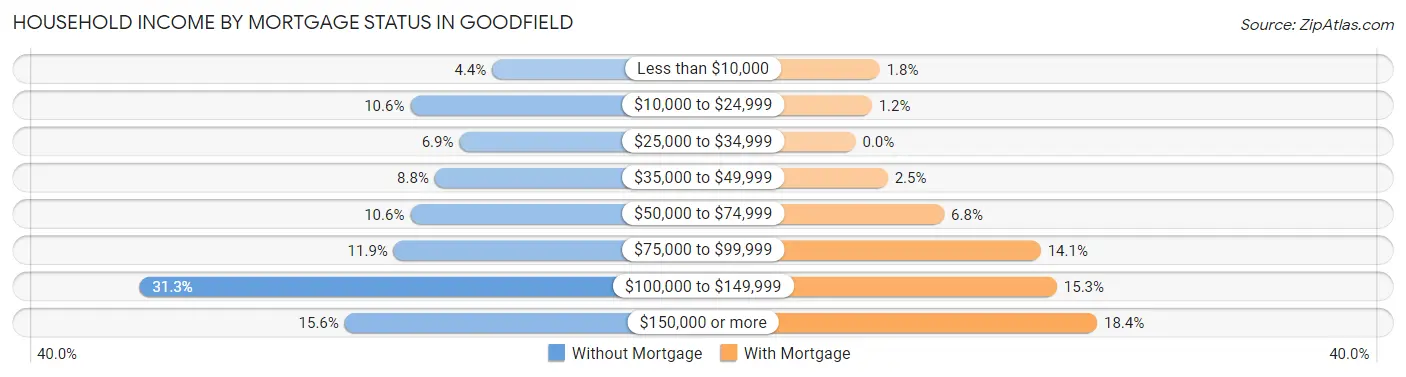Household Income by Mortgage Status in Goodfield