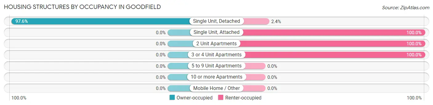 Housing Structures by Occupancy in Goodfield
