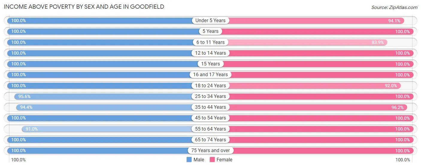 Income Above Poverty by Sex and Age in Goodfield