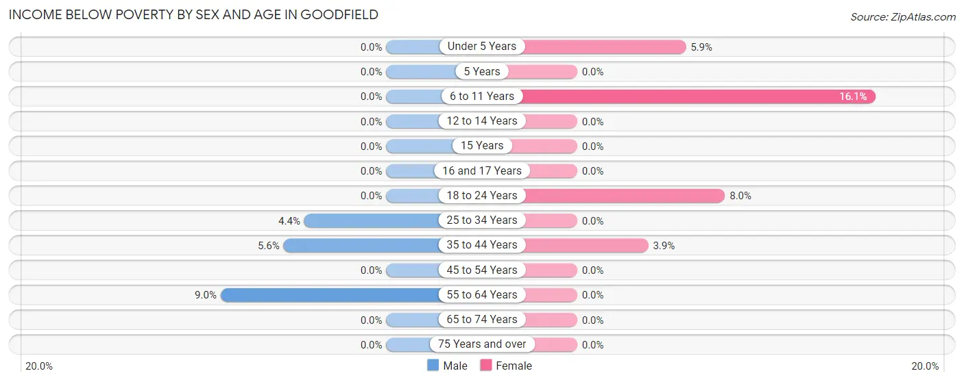 Income Below Poverty by Sex and Age in Goodfield