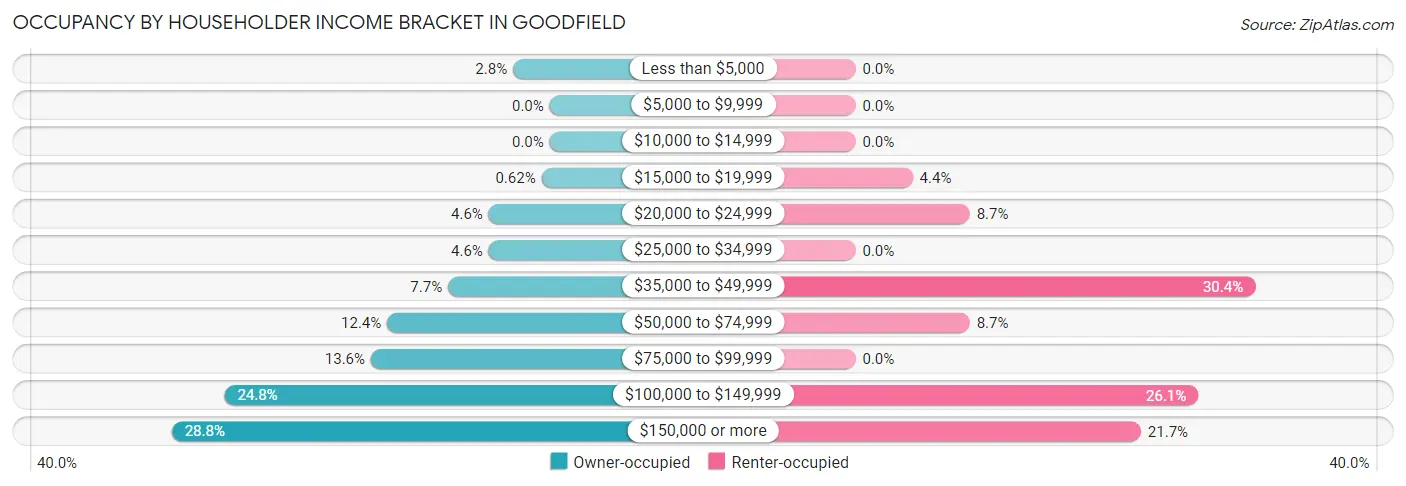 Occupancy by Householder Income Bracket in Goodfield