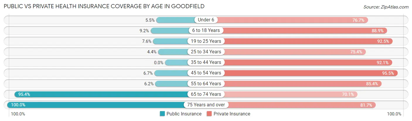 Public vs Private Health Insurance Coverage by Age in Goodfield