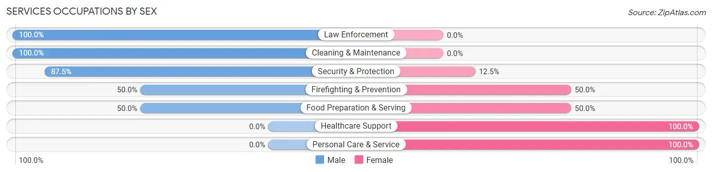 Services Occupations by Sex in Goodfield
