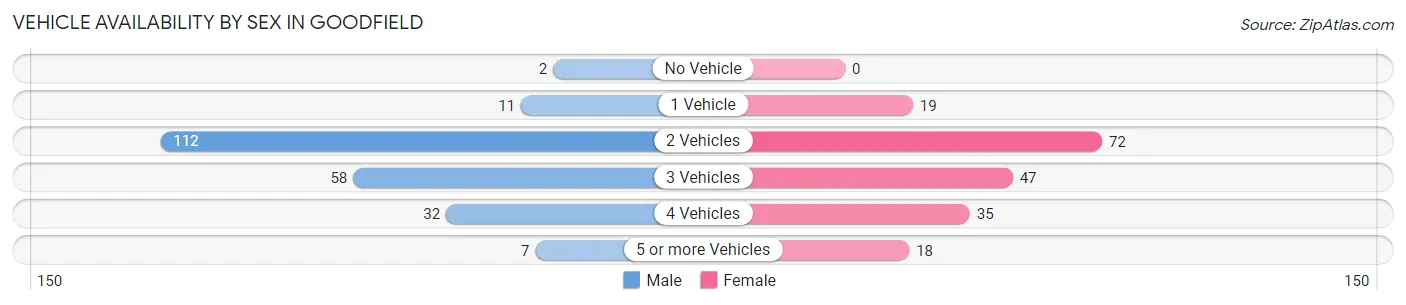 Vehicle Availability by Sex in Goodfield