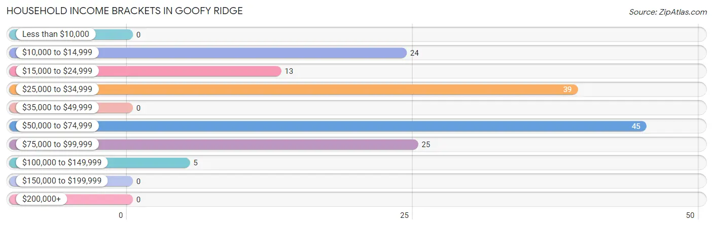 Household Income Brackets in Goofy Ridge