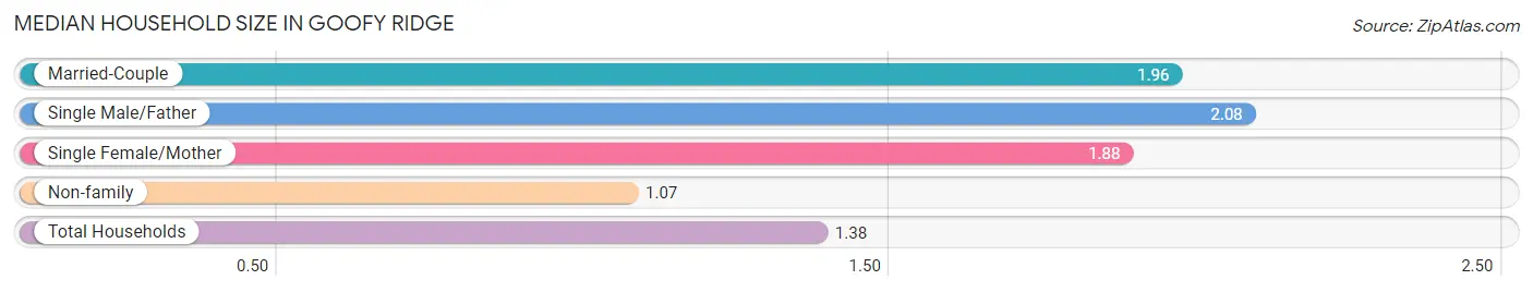 Median Household Size in Goofy Ridge