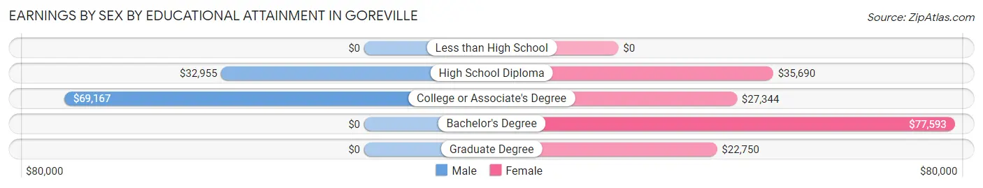 Earnings by Sex by Educational Attainment in Goreville