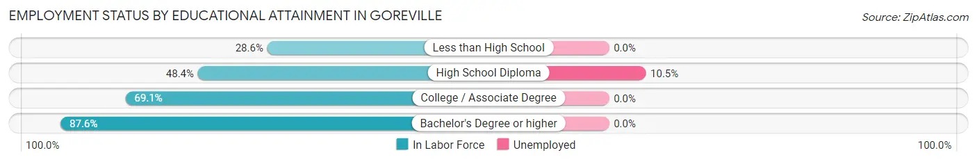 Employment Status by Educational Attainment in Goreville