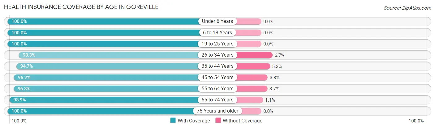 Health Insurance Coverage by Age in Goreville