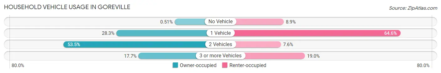 Household Vehicle Usage in Goreville
