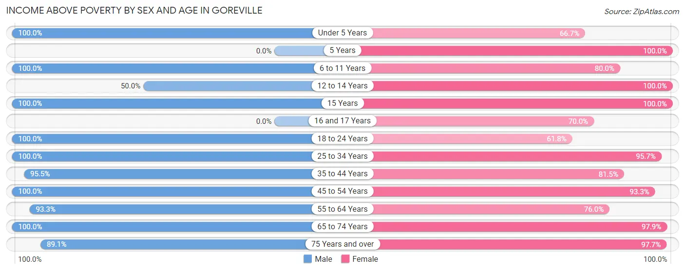 Income Above Poverty by Sex and Age in Goreville