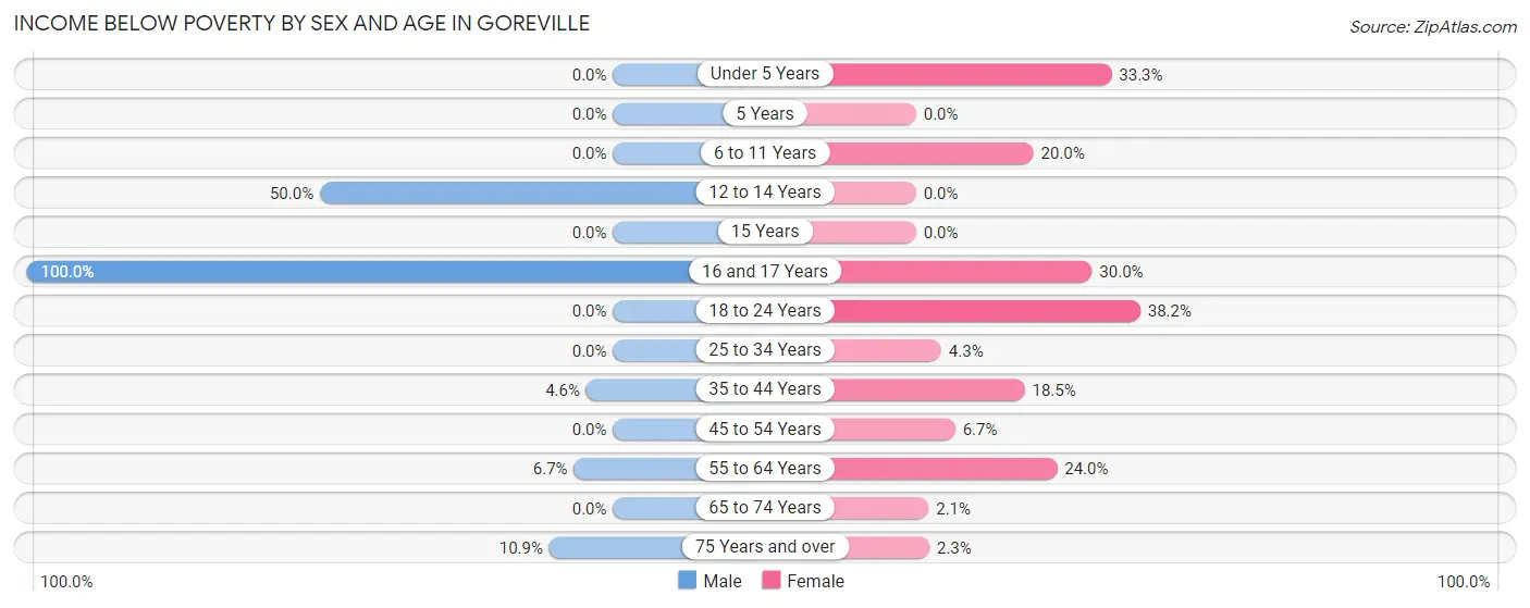 Income Below Poverty by Sex and Age in Goreville
