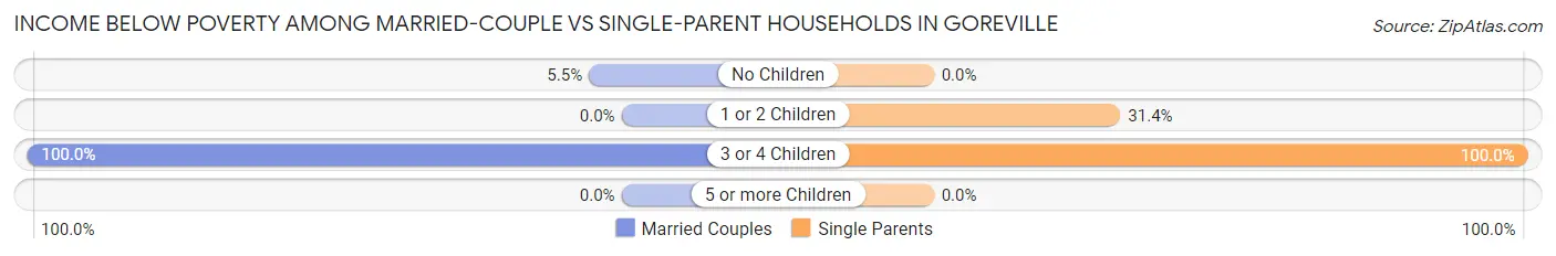 Income Below Poverty Among Married-Couple vs Single-Parent Households in Goreville