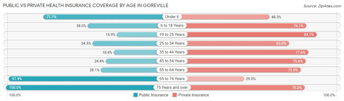 Public vs Private Health Insurance Coverage by Age in Goreville