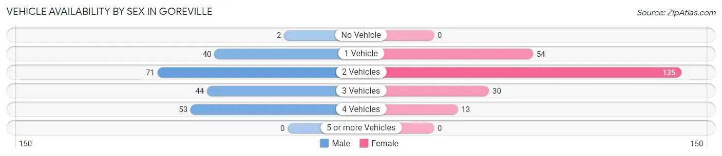 Vehicle Availability by Sex in Goreville