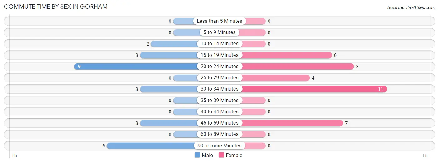 Commute Time by Sex in Gorham